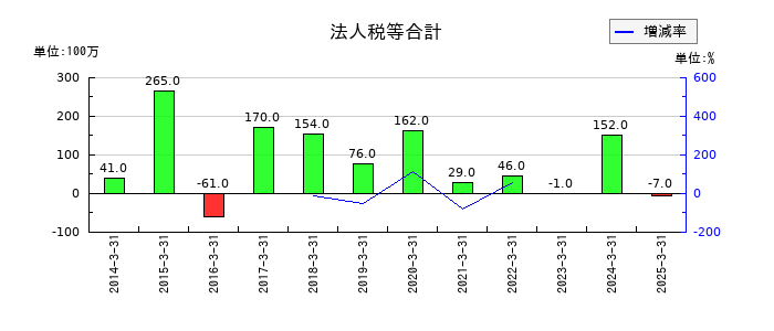 住石ホールディングスの法人税等合計の推移