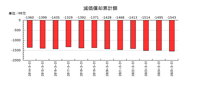 住石ホールディングスの減価償却累計額の推移