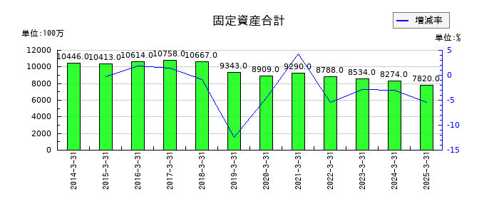 住石ホールディングスの固定資産合計の推移