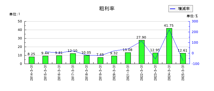 住石ホールディングスの粗利率の推移