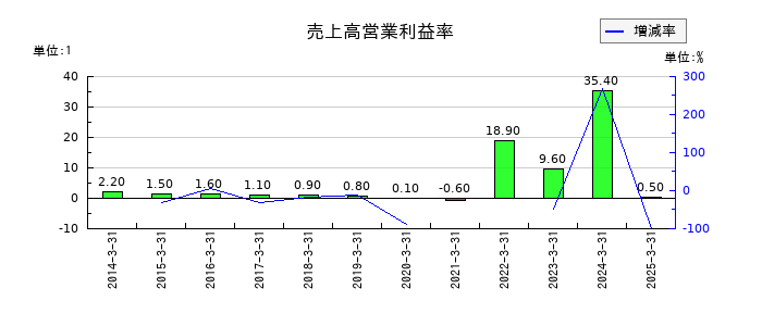 住石ホールディングスの売上高営業利益率の推移