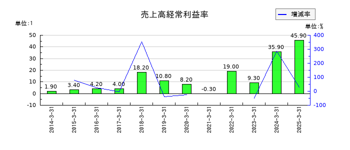 住石ホールディングスの売上高経常利益率の推移