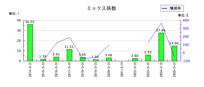 住石ホールディングスのミックス係数の推移