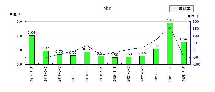住石ホールディングスのpbrの推移