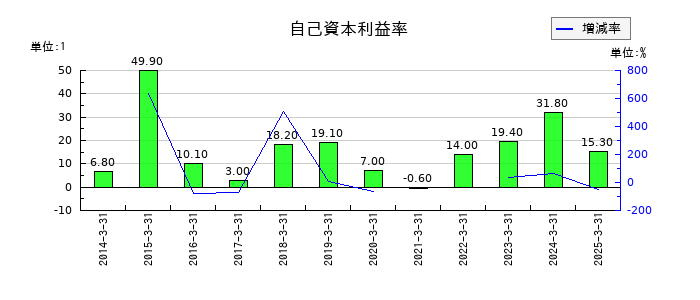 住石ホールディングスの自己資本利益率の推移
