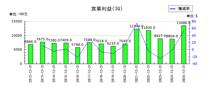 日鉄鉱業の第3四半期の営業利益推移