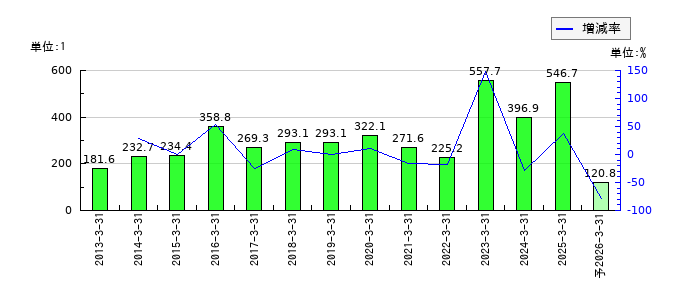 日鉄鉱業のEPS(一株当たりの利益)推移