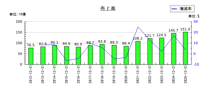 日鉄鉱業の第3四半期の売上高推移