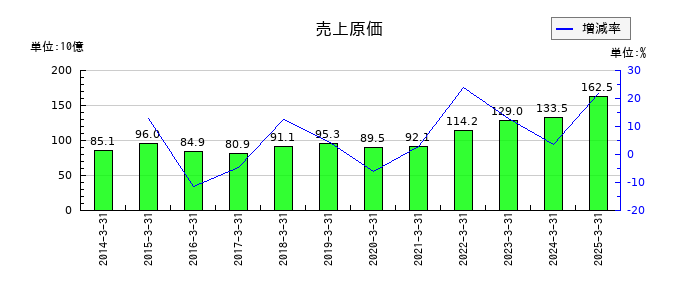 日鉄鉱業の売上原価の推移