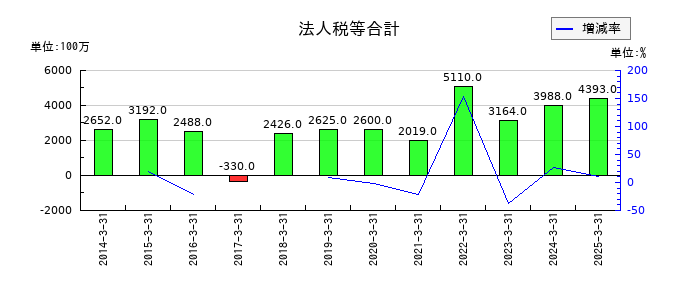 日鉄鉱業の法人税等合計の推移