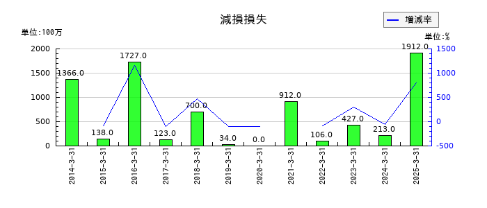 日鉄鉱業の減損損失の推移