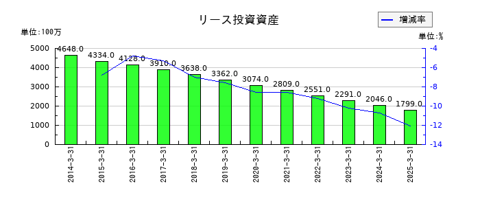 日鉄鉱業のリース投資資産の推移
