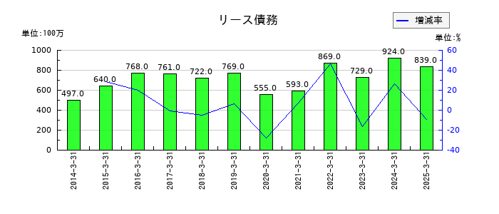 日鉄鉱業のリース債務の推移