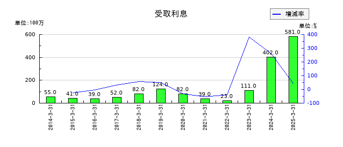 日鉄鉱業の受取利息の推移