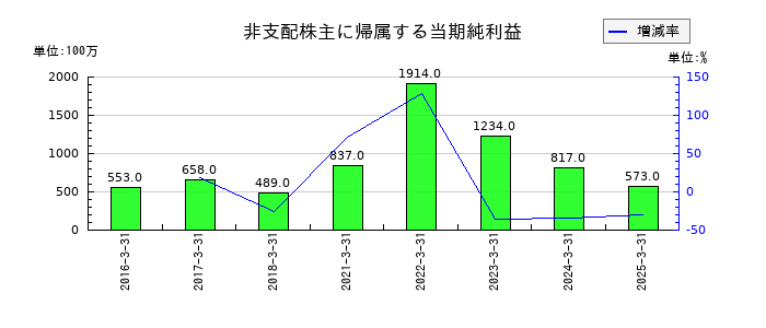 日鉄鉱業の非支配株主に帰属する当期純利益の推移