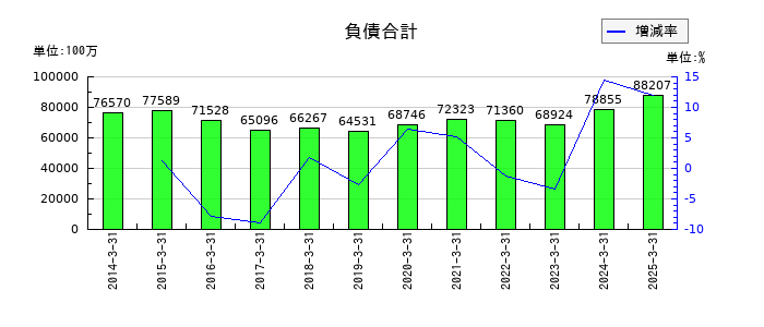 日鉄鉱業の負債合計の推移
