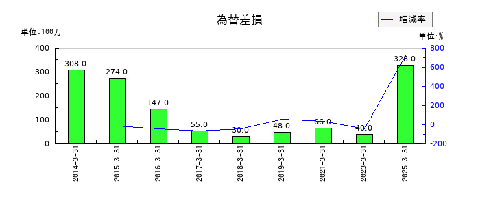 日鉄鉱業の為替差損の推移