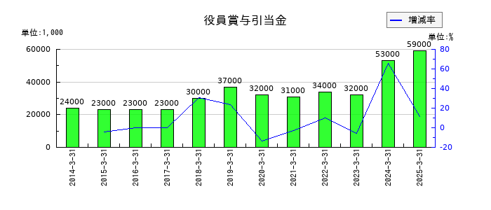 日鉄鉱業の役員賞与引当金の推移