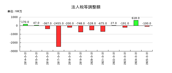 日鉄鉱業の法人税等調整額の推移
