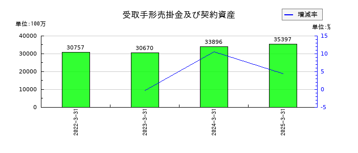 日鉄鉱業の受取手形売掛金及び契約資産の推移