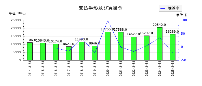 日鉄鉱業の支払手形及び買掛金の推移