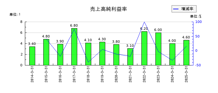 日鉄鉱業の売上高純利益率の推移