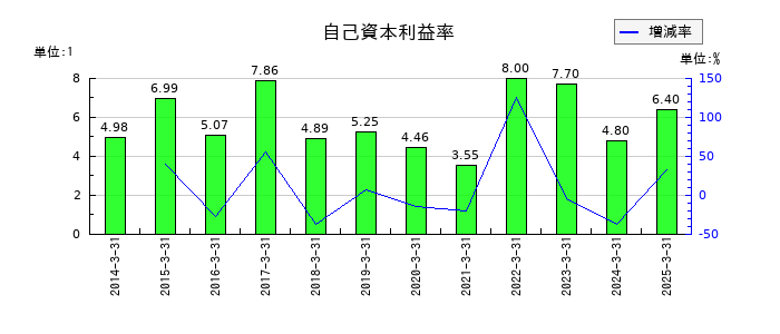 日鉄鉱業の自己資本利益率の推移