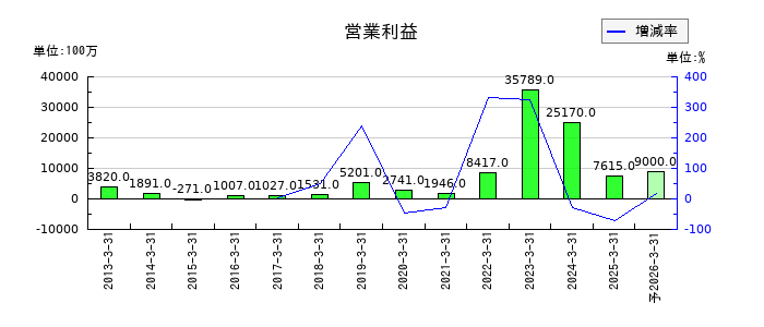 三井松島ホールディングスの通期の営業利益推移