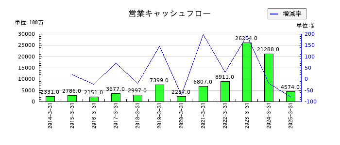 三井松島ホールディングスの営業キャッシュフロー推移
