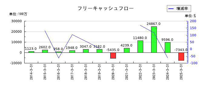 三井松島ホールディングスのフリーキャッシュフロー推移
