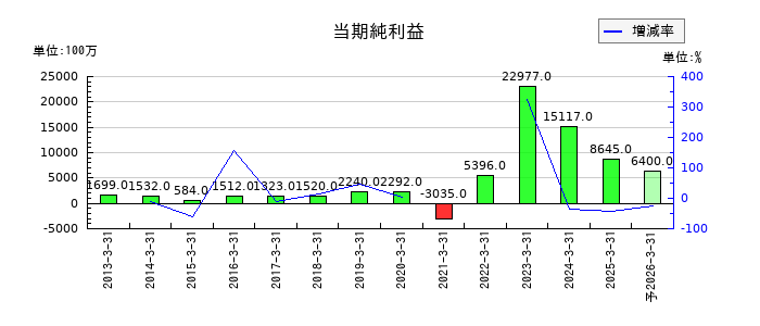 三井松島ホールディングスの通期の純利益推移