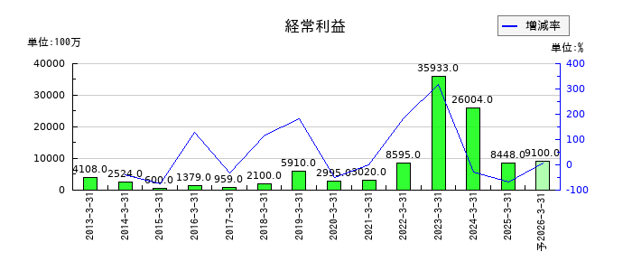 三井松島ホールディングスの通期の経常利益推移