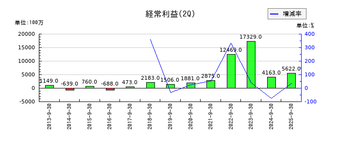 三井松島ホールディングスの第2四半期の経常利益推移