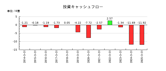 三井松島ホールディングスの投資キャッシュフロー推移