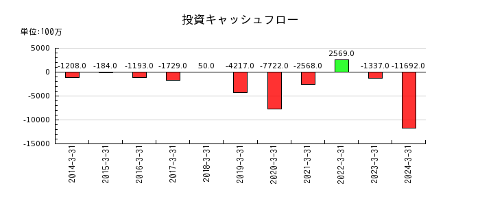 三井松島ホールディングスの投資キャッシュフロー推移