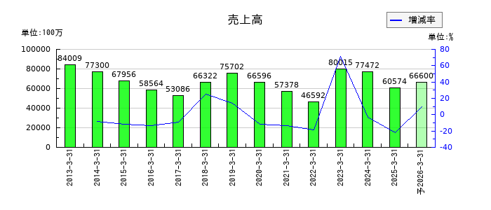 三井松島ホールディングスの通期の売上高推移