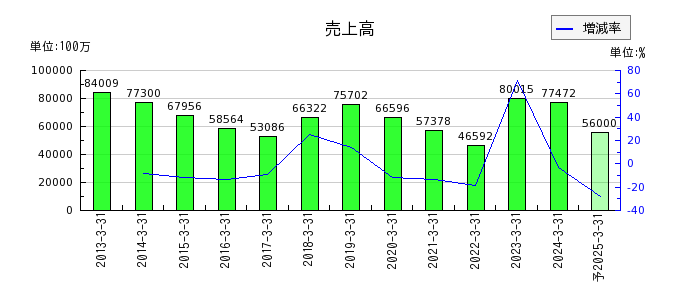 三井松島ホールディングスの通期の売上高推移
