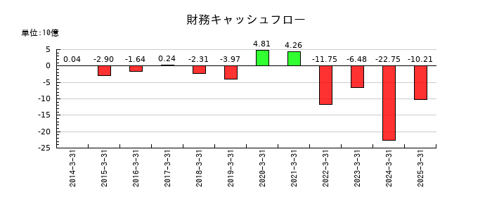 三井松島ホールディングスの財務キャッシュフロー推移
