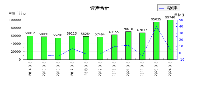 三井松島ホールディングスの資産合計の推移