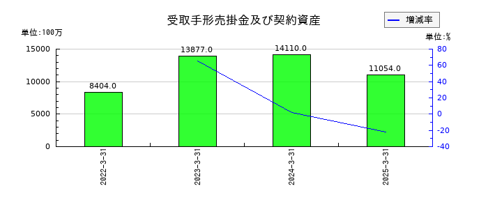 三井松島ホールディングスの受取手形売掛金及び契約資産の推移