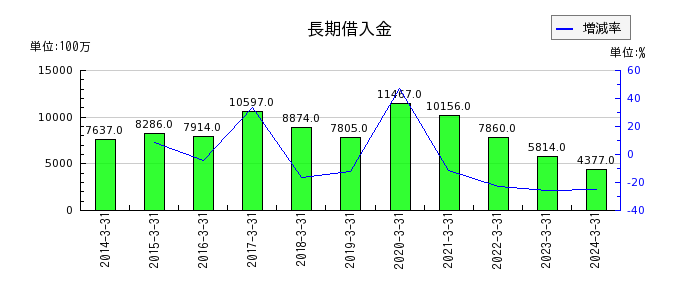 三井松島ホールディングスの無形固定資産合計の推移
