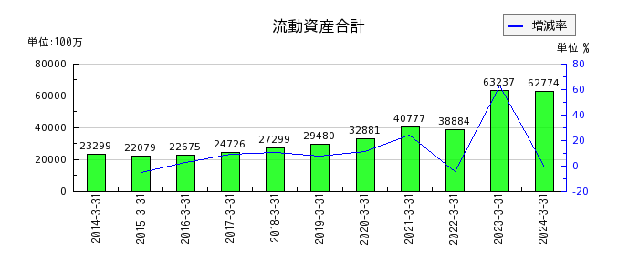 三井松島ホールディングスの流動資産合計の推移
