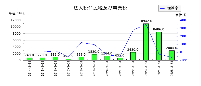 三井松島ホールディングスの法人税住民税及び事業税の推移