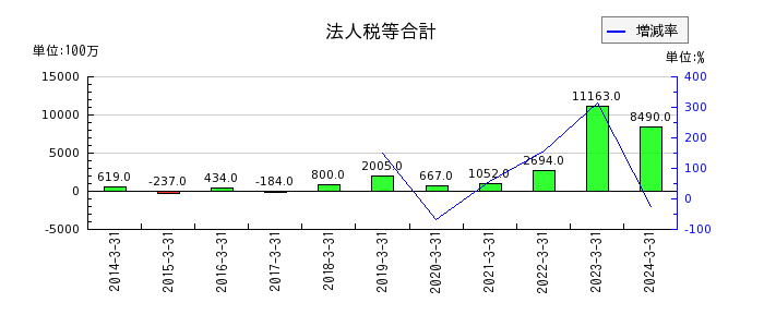 三井松島ホールディングスの販売費及び一般管理費合計の推移