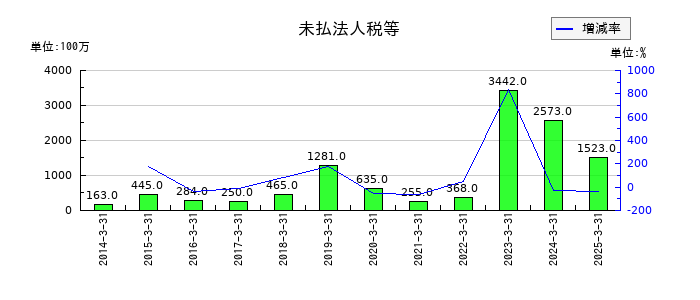 三井松島ホールディングスの未払法人税等の推移