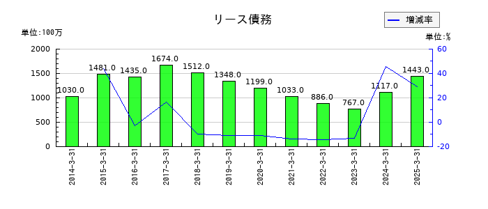 三井松島ホールディングスのリース債務の推移