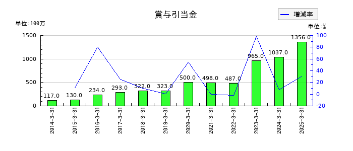 三井松島ホールディングスの賞与引当金の推移