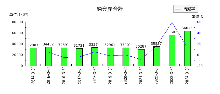 三井松島ホールディングスの純資産合計の推移