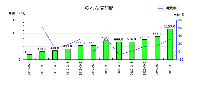 三井松島ホールディングスののれん償却額の推移