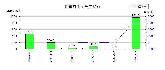 三井松島ホールディングスの投資有価証券売却益の推移